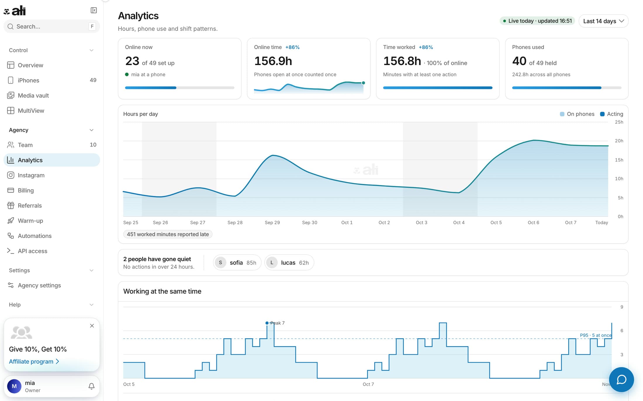 Analytique d'ALI Remote V2 : heures travaillées face aux heures en ligne, par membre de l'équipe.